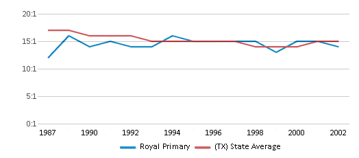 This chart displays the student teacher ratio of Royal Primary and the public school average student teacher ratio of Texas by year, with the latest 2001-02 school year data. This chart displays the student teacher ratio of Royal Primary and the public school average student teacher ratio of Texas by year, with the latest 2001-02 school year data.
