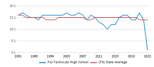 This chart displays the student teacher ratio of Fox Technical High School and the public school average student teacher ratio of Texas by year, with the latest 2022-23 school year data. This chart displays the student teacher ratio of Fox Technical High School and the public school average student teacher ratio of Texas by year, with the latest 2022-23 school year data.