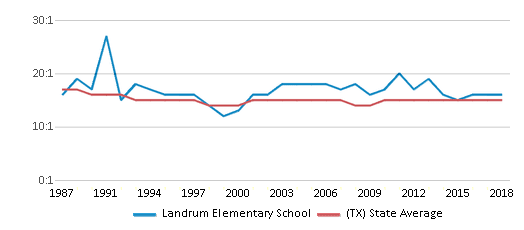 This chart displays the student teacher ratio of Landrum Elementary School and the public school average student teacher ratio of Texas by year, with the latest 2017-18 school year data. This chart displays the student teacher ratio of Landrum Elementary School and the public school average student teacher ratio of Texas by year, with the latest 2017-18 school year data.