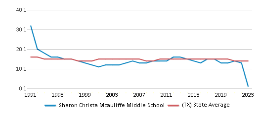 This chart displays the student teacher ratio of Sharon Christa Mcauliffe Middle School and the public school average student teacher ratio of Texas by year, with the latest 2022-23 school year data. This chart displays the student teacher ratio of Sharon Christa Mcauliffe Middle School and the public school average student teacher ratio of Texas by year, with the latest 2022-23 school year data.