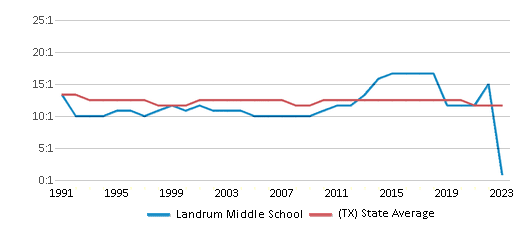This chart displays the student teacher ratio of Landrum Middle School and the public school average student teacher ratio of Texas by year, with the latest 2022-23 school year data. This chart displays the student teacher ratio of Landrum Middle School and the public school average student teacher ratio of Texas by year, with the latest 2022-23 school year data.