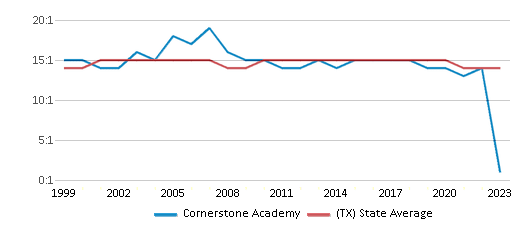 This chart displays the student teacher ratio of Cornerstone Academy and the public school average student teacher ratio of Texas by year, with the latest 2022-23 school year data. This chart displays the student teacher ratio of Cornerstone Academy and the public school average student teacher ratio of Texas by year, with the latest 2022-23 school year data.
