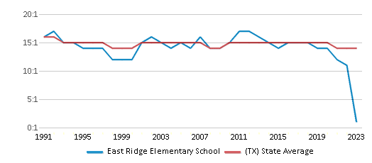 This chart displays the student teacher ratio of East Ridge Elementary School and the public school average student teacher ratio of Texas by year, with the latest 2022-23 school year data. This chart displays the student teacher ratio of East Ridge Elementary School and the public school average student teacher ratio of Texas by year, with the latest 2022-23 school year data.