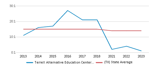 This chart displays the student teacher ratio of Terrell Alternative Education Center/phoenix School and the public school average student teacher ratio of Texas by year, with the latest 2022-23 school year data. This chart displays the student teacher ratio of Terrell Alternative Education Center/phoenix School and the public school average student teacher ratio of Texas by year, with the latest 2022-23 school year data.