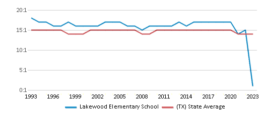 This chart displays the student teacher ratio of Lakewood Elementary School and the public school average student teacher ratio of Texas by year, with the latest 2022-23 school year data. This chart displays the student teacher ratio of Lakewood Elementary School and the public school average student teacher ratio of Texas by year, with the latest 2022-23 school year data.