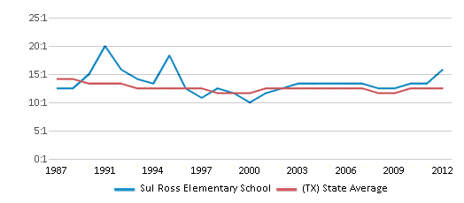 This chart displays the student teacher ratio of Sul Ross Elementary School and the public school average student teacher ratio of Texas by year, with the latest 2011-12 school year data. This chart displays the student teacher ratio of Sul Ross Elementary School and the public school average student teacher ratio of Texas by year, with the latest 2011-12 school year data.