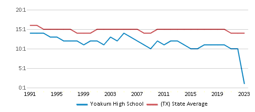 This chart displays the student teacher ratio of Yoakum High School and the public school average student teacher ratio of Texas by year, with the latest 2022-23 school year data. This chart displays the student teacher ratio of Yoakum High School and the public school average student teacher ratio of Texas by year, with the latest 2022-23 school year data.