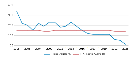 This chart displays the student teacher ratio of Plato Academy and the public school average student teacher ratio of Texas by year, with the latest 2022-23 school year data. This chart displays the student teacher ratio of Plato Academy and the public school average student teacher ratio of Texas by year, with the latest 2022-23 school year data.