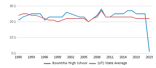 This chart displays the student teacher ratio of Bountiful High School and the public school average student teacher ratio of Utah by year, with the latest 2022-23 school year data. This chart displays the student teacher ratio of Bountiful High School and the public school average student teacher ratio of Utah by year, with the latest 2022-23 school year data.