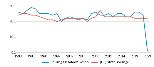 This chart displays the student teacher ratio of Rolling Meadows School and the public school average student teacher ratio of Utah by year, with the latest 2022-23 school year data. This chart displays the student teacher ratio of Rolling Meadows School and the public school average student teacher ratio of Utah by year, with the latest 2022-23 school year data.