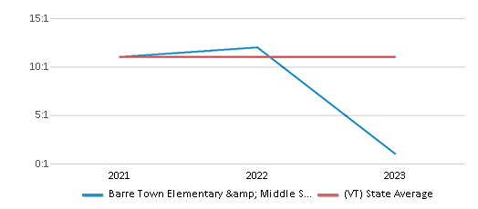 This chart displays the student teacher ratio of Barre Town Elementary & Middle School and the public school average student teacher ratio of Vermont by year, with the latest 2022-23 school year data. This chart displays the student teacher ratio of Barre Town Elementary & Middle School and the public school average student teacher ratio of Vermont by year, with the latest 2022-23 school year data.