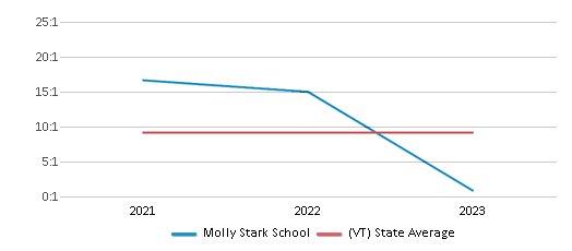 This chart displays the student teacher ratio of Molly Stark School and the public school average student teacher ratio of Vermont by year, with the latest 2022-23 school year data. This chart displays the student teacher ratio of Molly Stark School and the public school average student teacher ratio of Vermont by year, with the latest 2022-23 school year data.