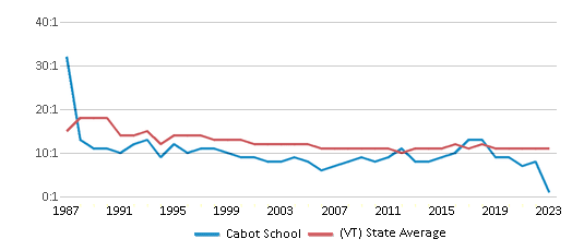 This chart displays the student teacher ratio of Cabot School and the public school average student teacher ratio of Vermont by year, with the latest 2022-23 school year data. This chart displays the student teacher ratio of Cabot School and the public school average student teacher ratio of Vermont by year, with the latest 2022-23 school year data.