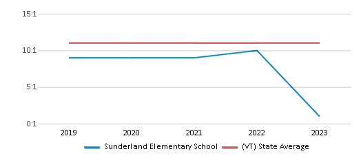 This chart displays the student teacher ratio of Sunderland Elementary School and the public school average student teacher ratio of Vermont by year, with the latest 2022-23 school year data. This chart displays the student teacher ratio of Sunderland Elementary School and the public school average student teacher ratio of Vermont by year, with the latest 2022-23 school year data.