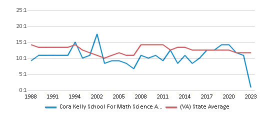 This chart displays the student teacher ratio of Cora Kelly School For Math Science And Technology and the public school average student teacher ratio of Virginia by year, with the latest 2022-23 school year data. This chart displays the student teacher ratio of Cora Kelly School For Math Science And Technology and the public school average student teacher ratio of Virginia by year, with the latest 2022-23 school year data.
