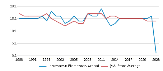 This chart displays the student teacher ratio of Jamestown Elementary School and the public school average student teacher ratio of Virginia by year, with the latest 2022-23 school year data. This chart displays the student teacher ratio of Jamestown Elementary School and the public school average student teacher ratio of Virginia by year, with the latest 2022-23 school year data.