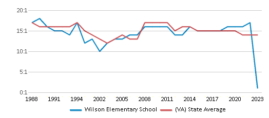 This chart displays the student teacher ratio of Wilson Elementary School and the public school average student teacher ratio of Virginia by year, with the latest 2022-23 school year data. This chart displays the student teacher ratio of Wilson Elementary School and the public school average student teacher ratio of Virginia by year, with the latest 2022-23 school year data.