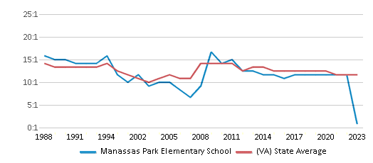 This chart displays the student teacher ratio of Manassas Park Elementary School and the public school average student teacher ratio of Virginia by year, with the latest 2022-23 school year data. This chart displays the student teacher ratio of Manassas Park Elementary School and the public school average student teacher ratio of Virginia by year, with the latest 2022-23 school year data.