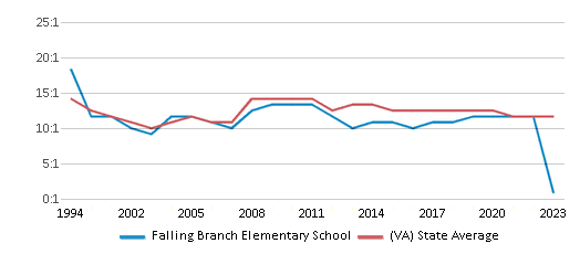 This chart displays the student teacher ratio of Falling Branch Elementary School and the public school average student teacher ratio of Virginia by year, with the latest 2022-23 school year data. This chart displays the student teacher ratio of Falling Branch Elementary School and the public school average student teacher ratio of Virginia by year, with the latest 2022-23 school year data.