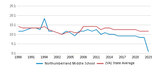 This chart displays the student teacher ratio of Northumberland Middle School and the public school average student teacher ratio of Virginia by year, with the latest 2022-23 school year data. This chart displays the student teacher ratio of Northumberland Middle School and the public school average student teacher ratio of Virginia by year, with the latest 2022-23 school year data.