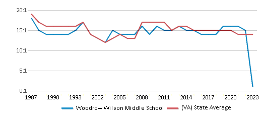 This chart displays the student teacher ratio of Woodrow Wilson Middle School and the public school average student teacher ratio of Virginia by year, with the latest 2022-23 school year data. This chart displays the student teacher ratio of Woodrow Wilson Middle School and the public school average student teacher ratio of Virginia by year, with the latest 2022-23 school year data.