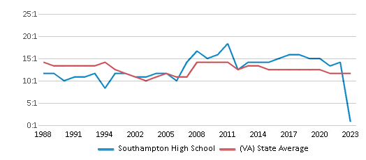 This chart displays the student teacher ratio of Southampton High School and the public school average student teacher ratio of Virginia by year, with the latest 2022-23 school year data. This chart displays the student teacher ratio of Southampton High School and the public school average student teacher ratio of Virginia by year, with the latest 2022-23 school year data.