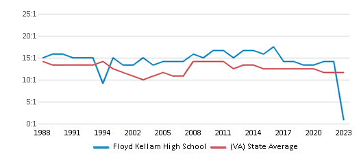 This chart displays the student teacher ratio of Floyd Kellam High School and the public school average student teacher ratio of Virginia by year, with the latest 2022-23 school year data. This chart displays the student teacher ratio of Floyd Kellam High School and the public school average student teacher ratio of Virginia by year, with the latest 2022-23 school year data.