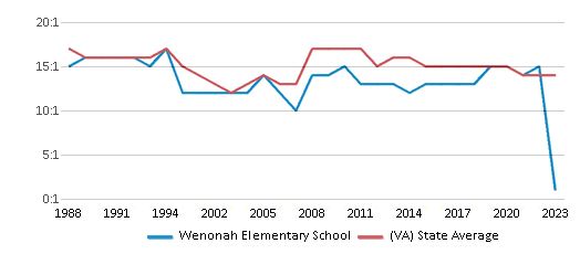 This chart displays the student teacher ratio of Wenonah Elementary School and the public school average student teacher ratio of Virginia by year, with the latest 2022-23 school year data. This chart displays the student teacher ratio of Wenonah Elementary School and the public school average student teacher ratio of Virginia by year, with the latest 2022-23 school year data.