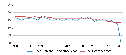 This chart displays the student teacher ratio of Black Diamond Elementary School and the public school average student teacher ratio of Washington by year, with the latest 2022-23 school year data. This chart displays the student teacher ratio of Black Diamond Elementary School and the public school average student teacher ratio of Washington by year, with the latest 2022-23 school year data.