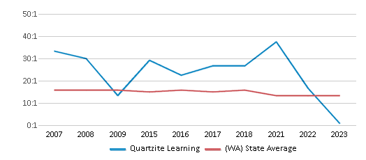 This chart displays the student teacher ratio of Quartzite Learning and the public school average student teacher ratio of Washington by year, with the latest 2022-23 school year data. This chart displays the student teacher ratio of Quartzite Learning and the public school average student teacher ratio of Washington by year, with the latest 2022-23 school year data.