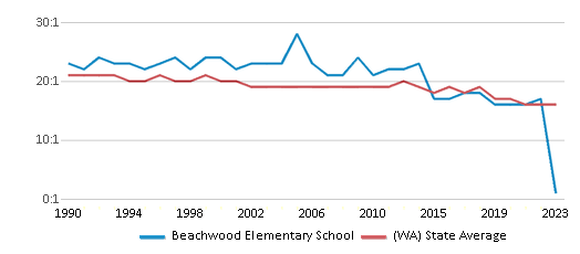 This chart displays the student teacher ratio of Beachwood Elementary School and the public school average student teacher ratio of Washington by year, with the latest 2022-23 school year data. This chart displays the student teacher ratio of Beachwood Elementary School and the public school average student teacher ratio of Washington by year, with the latest 2022-23 school year data.
