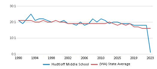 This chart displays the student teacher ratio of Hudtloff Middle School and the public school average student teacher ratio of Washington by year, with the latest 2022-23 school year data. This chart displays the student teacher ratio of Hudtloff Middle School and the public school average student teacher ratio of Washington by year, with the latest 2022-23 school year data.