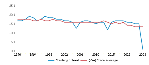 This chart displays the student teacher ratio of Sterling School and the public school average student teacher ratio of Washington by year, with the latest 2022-23 school year data. This chart displays the student teacher ratio of Sterling School and the public school average student teacher ratio of Washington by year, with the latest 2022-23 school year data.