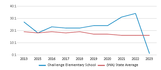 This chart displays the student teacher ratio of Challenge Elementary School and the public school average student teacher ratio of Washington by year, with the latest 2022-23 school year data. This chart displays the student teacher ratio of Challenge Elementary School and the public school average student teacher ratio of Washington by year, with the latest 2022-23 school year data.