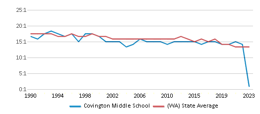 This chart displays the student teacher ratio of Covington Middle School and the public school average student teacher ratio of Washington by year, with the latest 2022-23 school year data. This chart displays the student teacher ratio of Covington Middle School and the public school average student teacher ratio of Washington by year, with the latest 2022-23 school year data.
