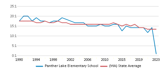 This chart displays the student teacher ratio of Panther Lake Elementary School and the public school average student teacher ratio of Washington by year, with the latest 2022-23 school year data. This chart displays the student teacher ratio of Panther Lake Elementary School and the public school average student teacher ratio of Washington by year, with the latest 2022-23 school year data.