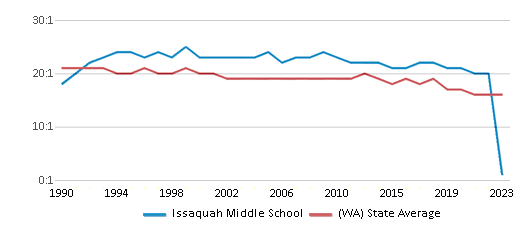 This chart displays the student teacher ratio of Issaquah Middle School and the public school average student teacher ratio of Washington by year, with the latest 2022-23 school year data. This chart displays the student teacher ratio of Issaquah Middle School and the public school average student teacher ratio of Washington by year, with the latest 2022-23 school year data.