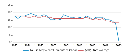 This chart displays the student teacher ratio of Louisa May Alcott Elementary School and the public school average student teacher ratio of Washington by year, with the latest 2022-23 school year data. This chart displays the student teacher ratio of Louisa May Alcott Elementary School and the public school average student teacher ratio of Washington by year, with the latest 2022-23 school year data.