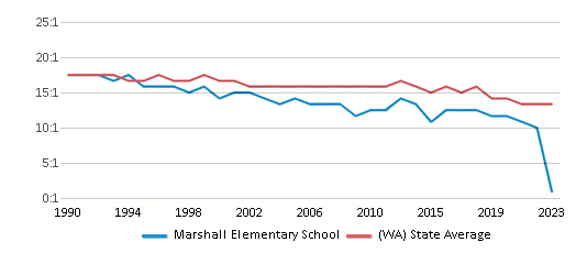 This chart displays the student teacher ratio of Marshall Elementary School and the public school average student teacher ratio of Washington by year, with the latest 2022-23 school year data. This chart displays the student teacher ratio of Marshall Elementary School and the public school average student teacher ratio of Washington by year, with the latest 2022-23 school year data.