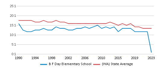 This chart displays the student teacher ratio of B F Day Elementary School and the public school average student teacher ratio of Washington by year, with the latest 2022-23 school year data. This chart displays the student teacher ratio of B F Day Elementary School and the public school average student teacher ratio of Washington by year, with the latest 2022-23 school year data.