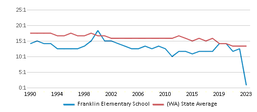 This chart displays the student teacher ratio of Franklin Elementary School and the public school average student teacher ratio of Washington by year, with the latest 2022-23 school year data. This chart displays the student teacher ratio of Franklin Elementary School and the public school average student teacher ratio of Washington by year, with the latest 2022-23 school year data.