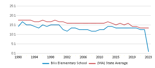 This chart displays the student teacher ratio of Blix Elementary School and the public school average student teacher ratio of Washington by year, with the latest 2022-23 school year data. This chart displays the student teacher ratio of Blix Elementary School and the public school average student teacher ratio of Washington by year, with the latest 2022-23 school year data.