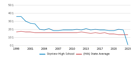 This chart displays the student teacher ratio of Skyview High School and the public school average student teacher ratio of Washington by year, with the latest 2022-23 school year data. This chart displays the student teacher ratio of Skyview High School and the public school average student teacher ratio of Washington by year, with the latest 2022-23 school year data.