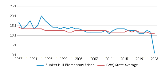 This chart displays the student teacher ratio of Bunker Hill Elementary School and the public school average student teacher ratio of West Virginia by year, with the latest 2022-23 school year data. This chart displays the student teacher ratio of Bunker Hill Elementary School and the public school average student teacher ratio of West Virginia by year, with the latest 2022-23 school year data.