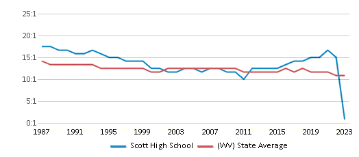 This chart displays the student teacher ratio of Scott High School and the public school average student teacher ratio of West Virginia by year, with the latest 2022-23 school year data. This chart displays the student teacher ratio of Scott High School and the public school average student teacher ratio of West Virginia by year, with the latest 2022-23 school year data.