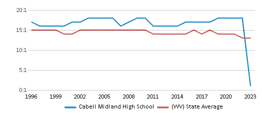 This chart displays the student teacher ratio of Cabell Midland High School and the public school average student teacher ratio of West Virginia by year, with the latest 2022-23 school year data. This chart displays the student teacher ratio of Cabell Midland High School and the public school average student teacher ratio of West Virginia by year, with the latest 2022-23 school year data.