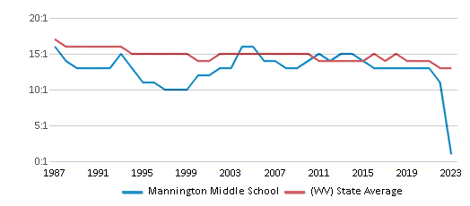 This chart displays the student teacher ratio of Mannington Middle School and the public school average student teacher ratio of West Virginia by year, with the latest 2022-23 school year data. This chart displays the student teacher ratio of Mannington Middle School and the public school average student teacher ratio of West Virginia by year, with the latest 2022-23 school year data.