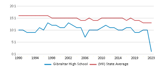 This chart displays the student teacher ratio of Gibraltar High School and the public school average student teacher ratio of Wisconsin by year, with the latest 2022-23 school year data. This chart displays the student teacher ratio of Gibraltar High School and the public school average student teacher ratio of Wisconsin by year, with the latest 2022-23 school year data.