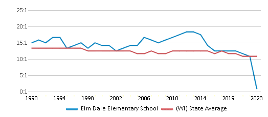 This chart displays the student teacher ratio of Elm Dale Elementary School and the public school average student teacher ratio of Wisconsin by year, with the latest 2022-23 school year data. This chart displays the student teacher ratio of Elm Dale Elementary School and the public school average student teacher ratio of Wisconsin by year, with the latest 2022-23 school year data.