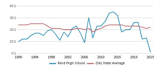This chart displays the student teacher ratio of Reid High School and the public school average student teacher ratio of California by year, with the latest 2022-23 school year data. This chart displays the student teacher ratio of Reid High School and the public school average student teacher ratio of California by year, with the latest 2022-23 school year data.